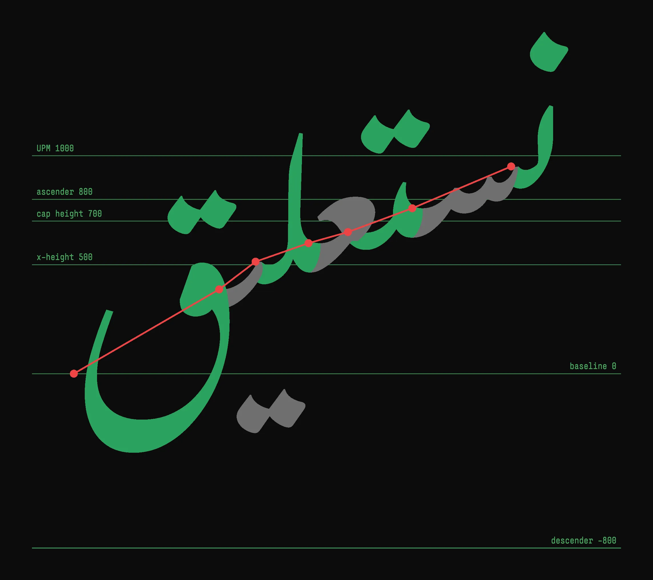 The word Nasta’liq shaped with Gulzar and HarfBuzz: letters step down from high above the baseline, and the final swash lands below it.