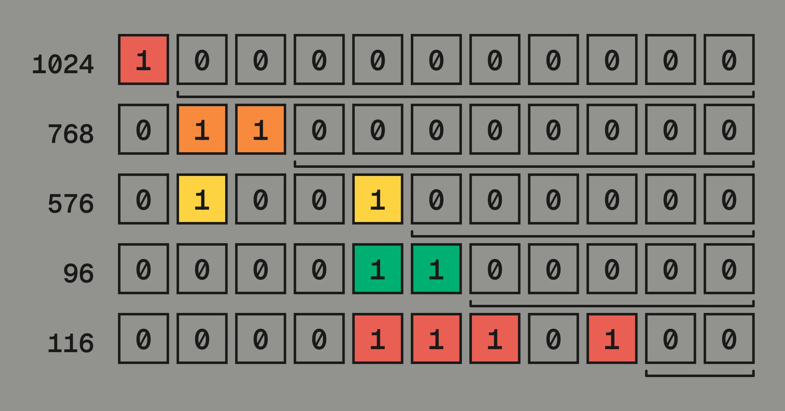Five rows of eleven-bit binary numbers drawn with designbot: the em 1024, cap height 768, x-height 576, the 96-unit stem, and the corrected 116, each with its run of trailing zeros bracketed and its grid level read off as the count, the 116 row in red.