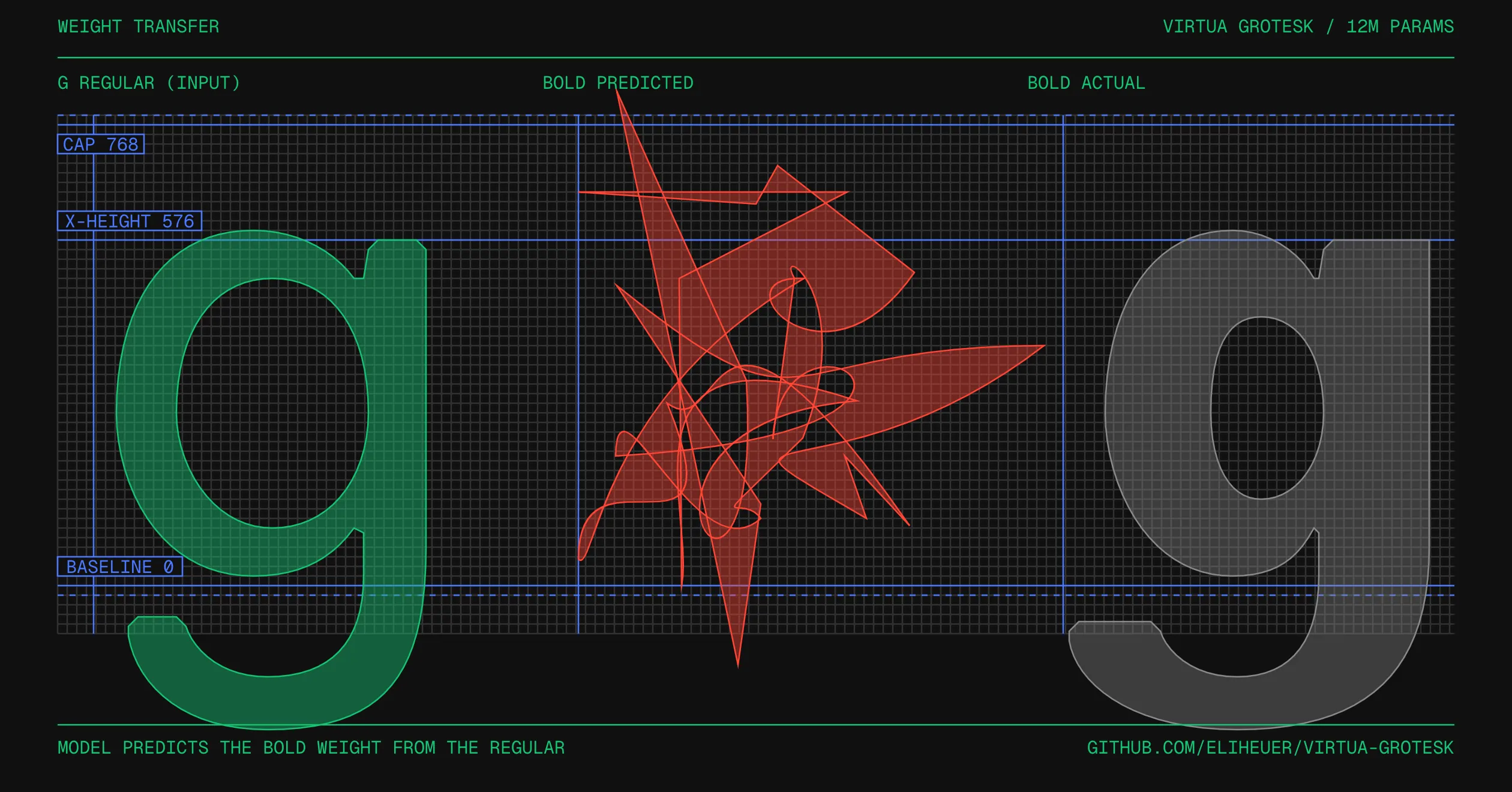 Regular-to-Bold weight transfer on a held-out g, drawn with designbot: the green Regular input, the model's red predicted Bold, and the gray actual Bold on the powers-of-two grid. Preliminary model output, refreshed each training run.