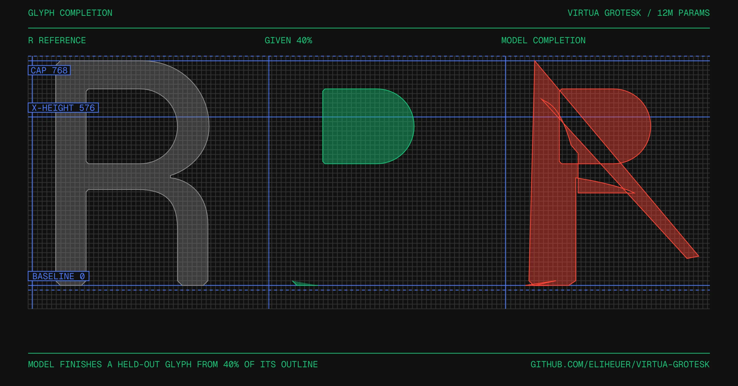 Glyph completion of the letter R, drawn with designbot: gray reference, the green 40% given to the model, and the model's red completion on the powers-of-two grid. Preliminary model output, refreshed each training run.