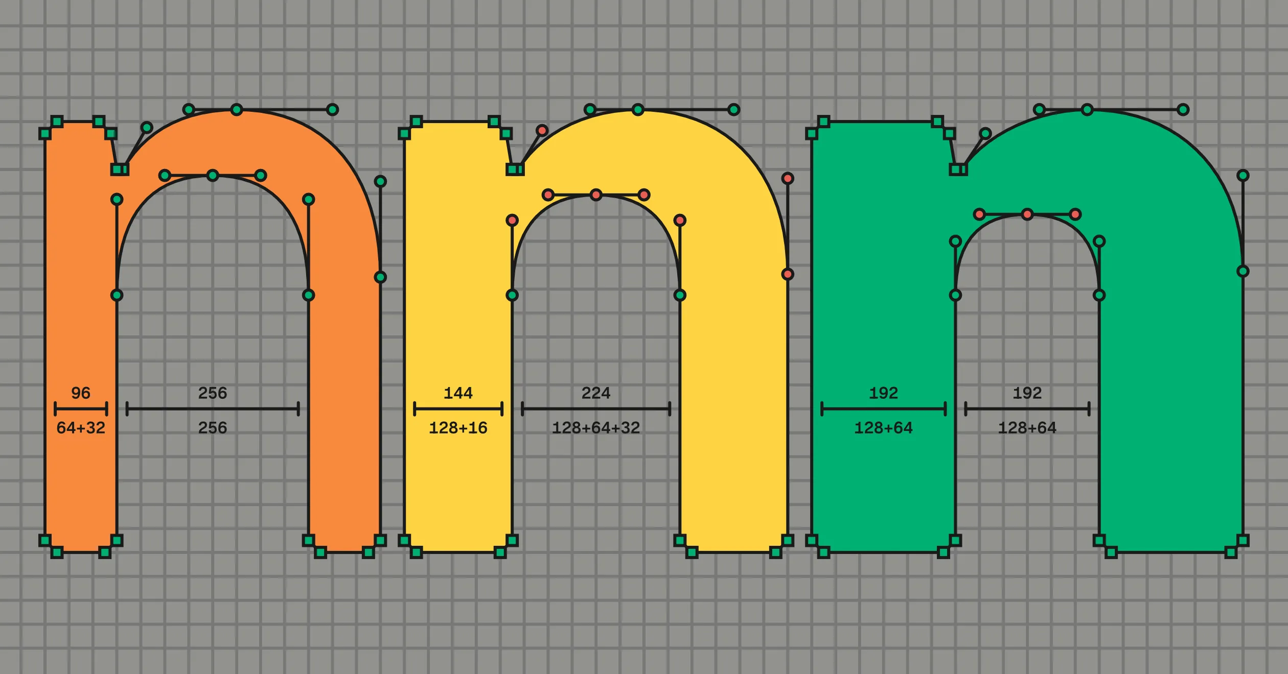 Three large lowercase n outlines on one continuous 8-unit grid. Regular is red, the one-half interpolation is orange, and Bold is yellow. Every source point and handle is visible. Stem dimensions read 96, 144, and 192 with their power-of-two sums. Counter dimensions read 256, 224, and 192.