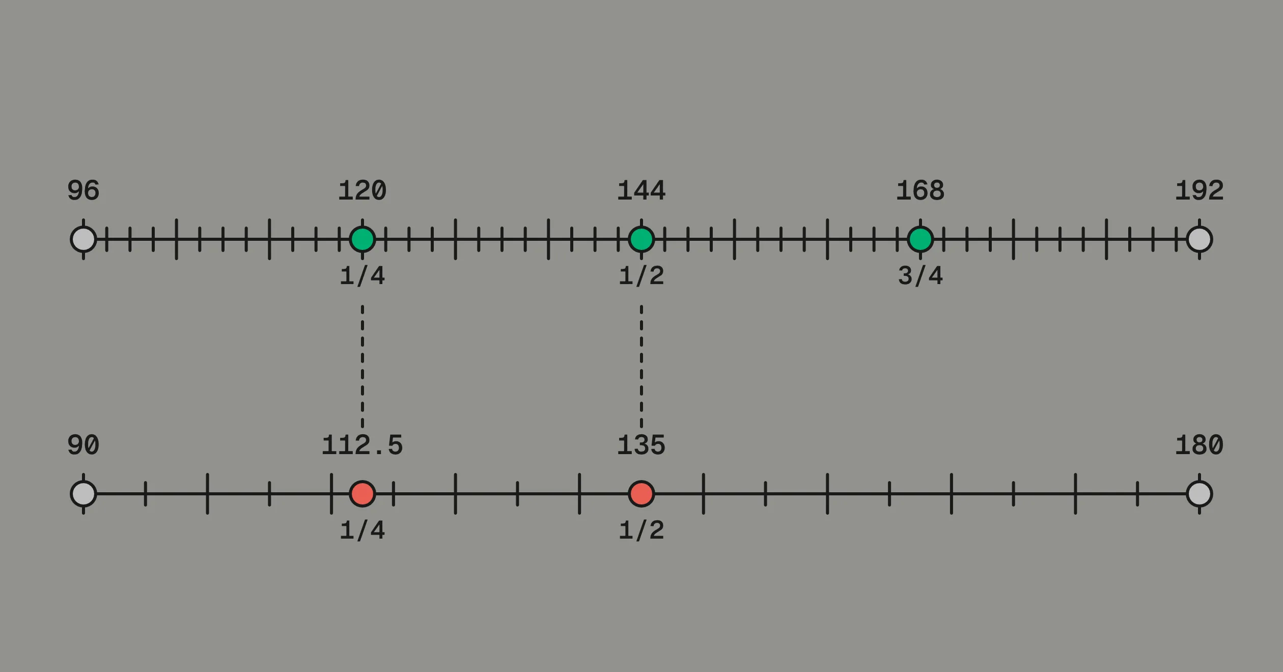 Two centered number lines drawn with DesignBot. From endpoints 96 and 192, the one-quarter, one-half, and three-quarter interpolations land on outlined green grid points at 120, 144, and 168. From endpoints 90 and 180, the same one-quarter and one-half weights land at outlined red off-grid values 112.5 and 135. Dark dashed guides align the shared weights.