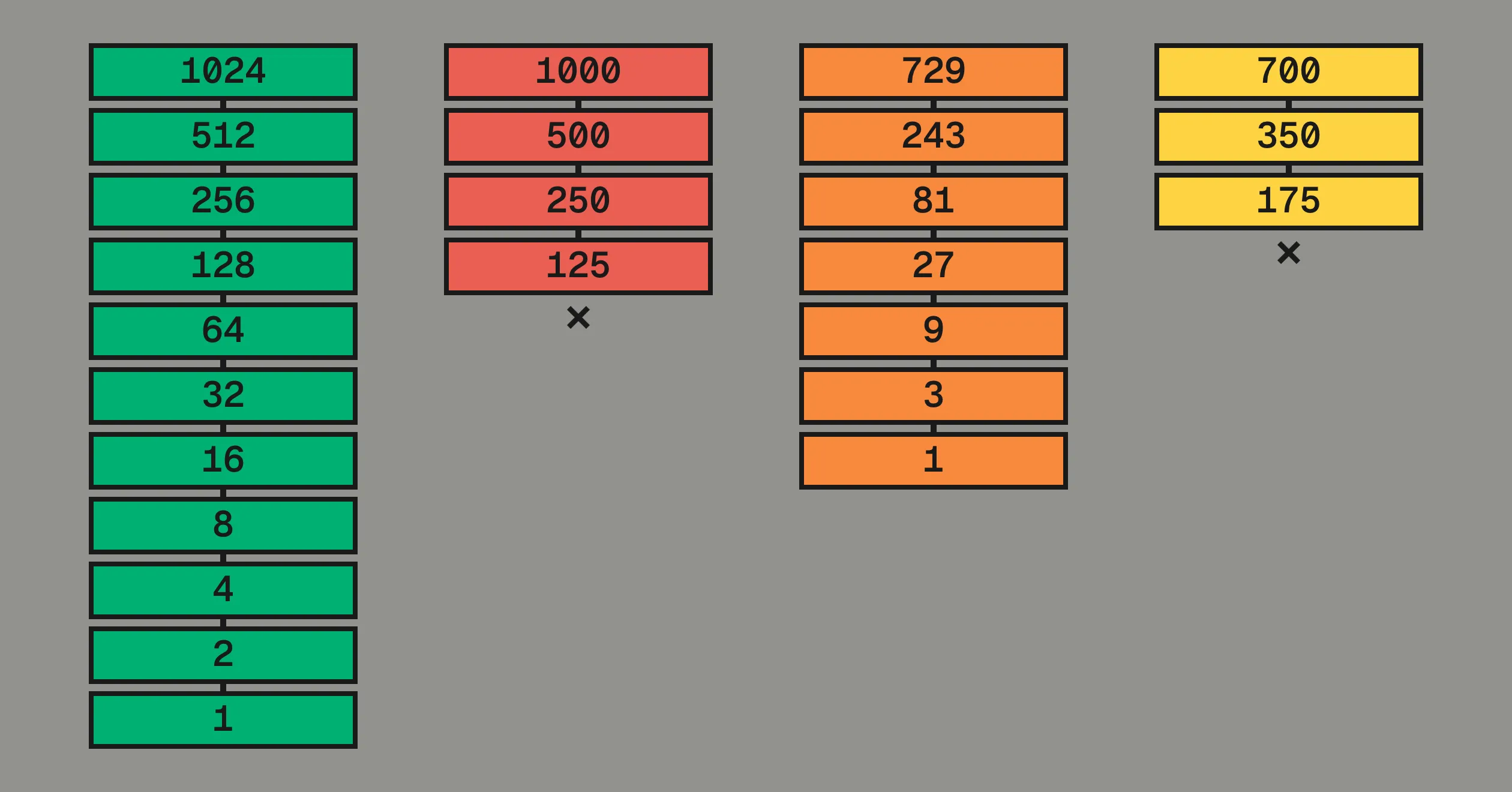 Four vertical stacks of colored rectangles drawn with designbot, one per candidate em. The green 1024 stack halves ten times down to 1. The red 1000 stack stops at 125. The orange 729 stack divides by three down to 1. The yellow 700 stack stops at 175.