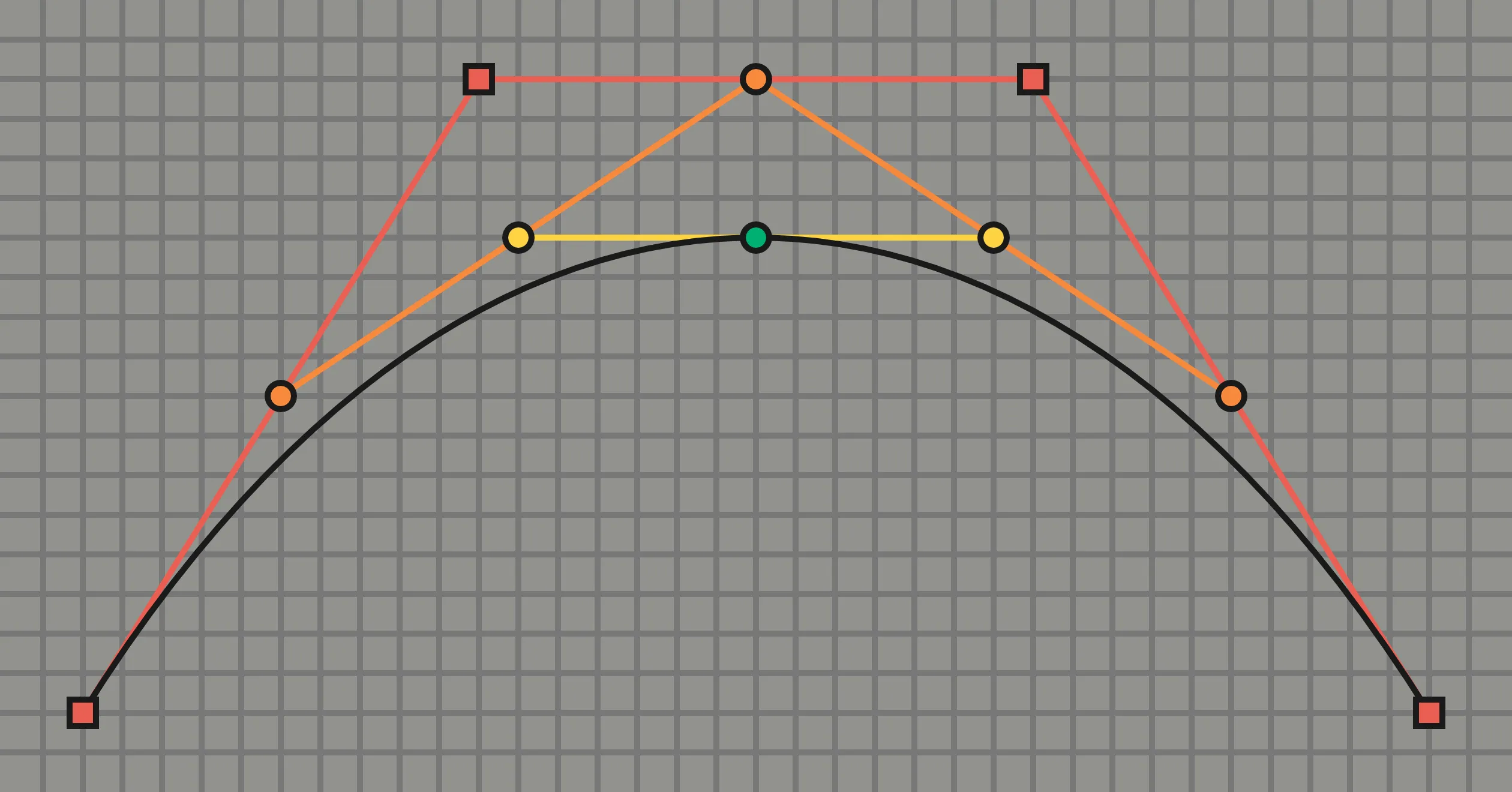 A centered cubic Bézier arch drawn with designbot over a full-field 4-unit grid. The original control polygon is red, first-round midpoint lines are orange, second-round midpoint lines are yellow, and the central split point is green. Every control and midpoint lands on a visible grid intersection.