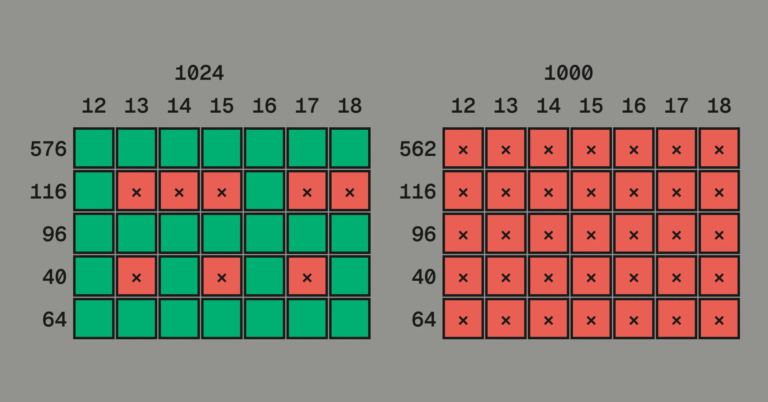 Two grids of colored cells drawn with designbot, one for a 1024 em and one for a 1000 em. Rows are the coordinates 576, 116, 96, 40, and 64, with 562 in place of 576 on the 1000 em; columns are pixel sizes 12 through 18. In the 1024 panel the 576, 96, and 64 rows are green at every size, the 40 row at even sizes, and the 116 row at 12 and 16. Every cell of the 1000 panel is a red ×.