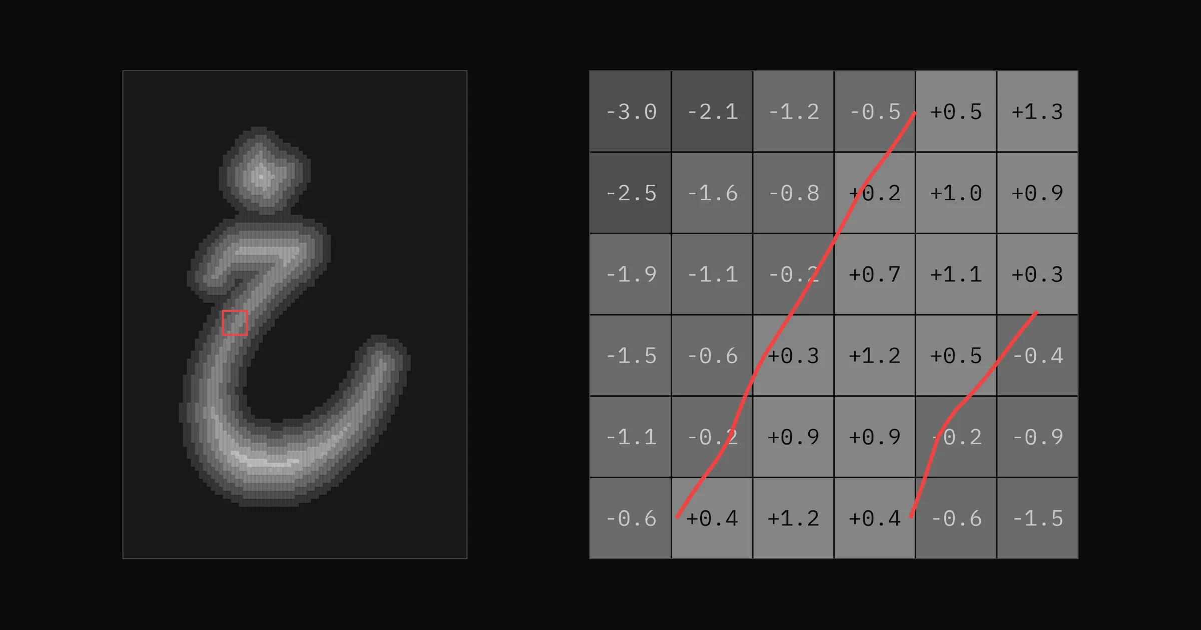 A patch of the distance field enlarged to a grid of numbered cells. Values rise from negative to positive and back, and the red zero contour passes between the cells at interpolated positions.