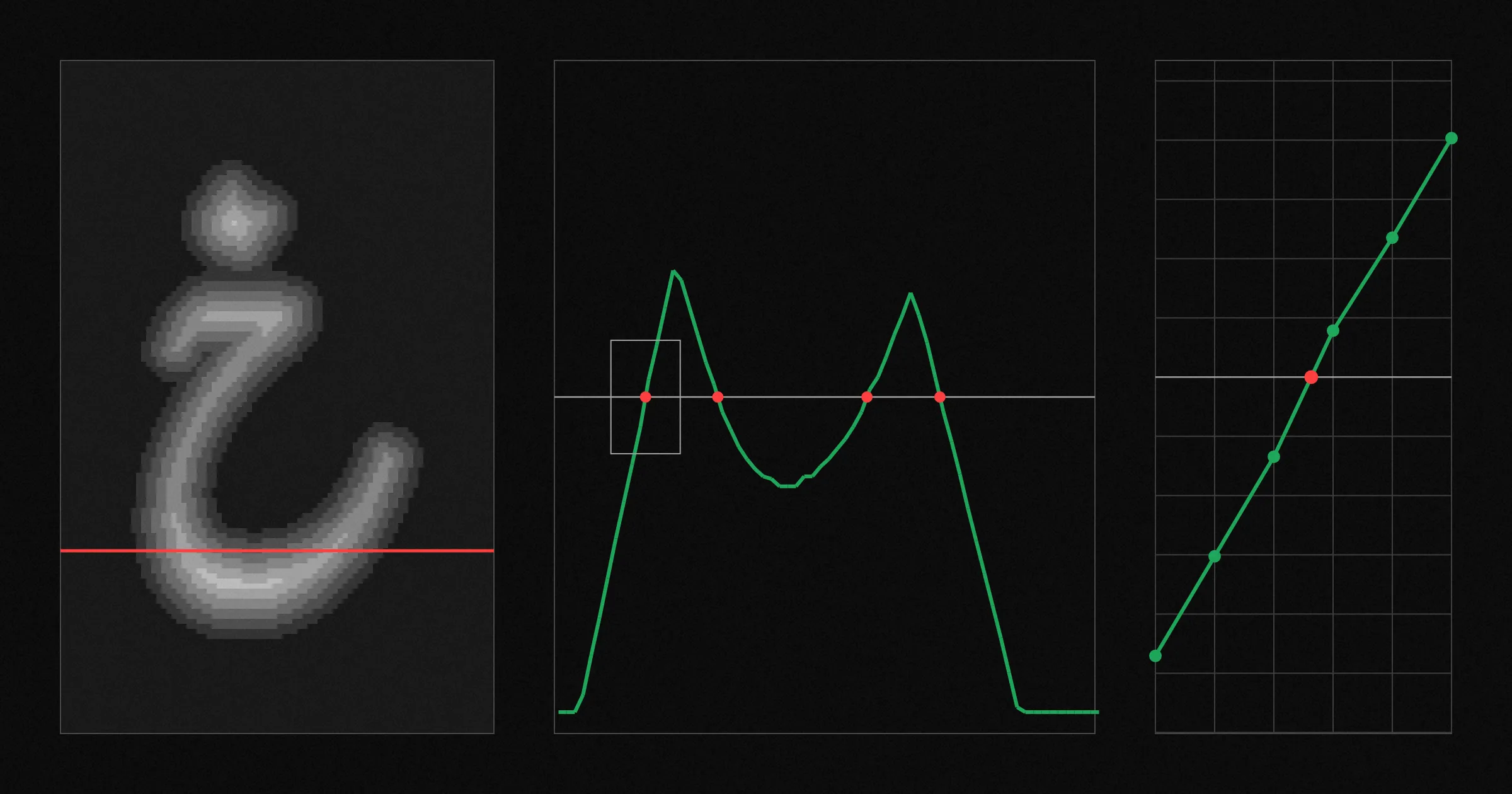 Three panels: the خ distance field with a red slice line, the slice’s values as a curve crossing zero at each stroke edge, and one crossing magnified to show the edge landing between two cells.