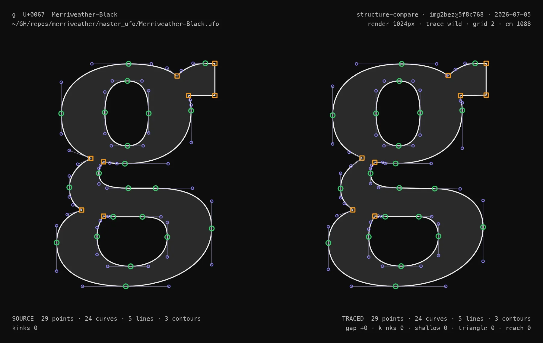 A structure-compare sheet for a lowercase g: the source outline on the left against img2bez's trace of its render on the right, both showing point structure and counts.
